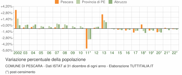 Variazione percentuale della popolazione Comune di Pescara
