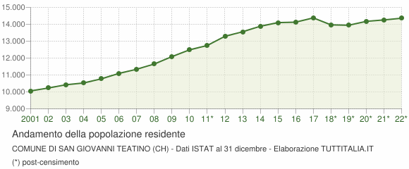 Andamento popolazione Comune di San Giovanni Teatino (CH)