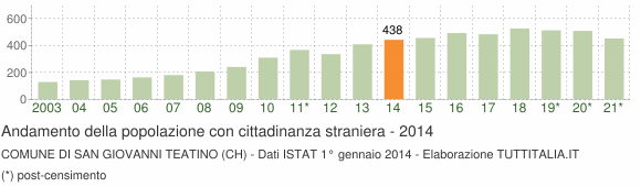 Grafico andamento popolazione stranieri Comune di San Giovanni Teatino (CH)