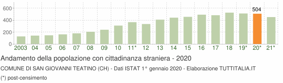 Grafico andamento popolazione stranieri Comune di San Giovanni Teatino (CH)