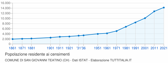 Grafico andamento storico popolazione Comune di San Giovanni Teatino (CH)
