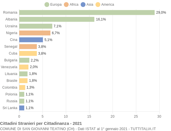 Grafico cittadinanza stranieri - San Giovanni Teatino 2021