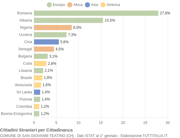 Grafico cittadinanza stranieri - San Giovanni Teatino 2022