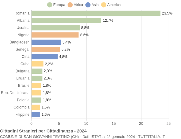 Grafico cittadinanza stranieri - San Giovanni Teatino 2024