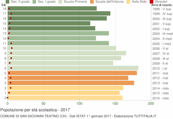 Grafico Popolazione in età scolastica - San Giovanni Teatino 2017