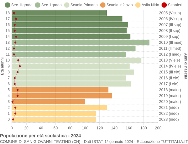 Grafico Popolazione in età scolastica - San Giovanni Teatino 2024