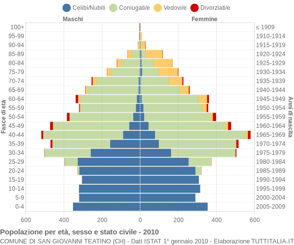 Grafico Popolazione per età, sesso e stato civile Comune di San Giovanni Teatino (CH)
