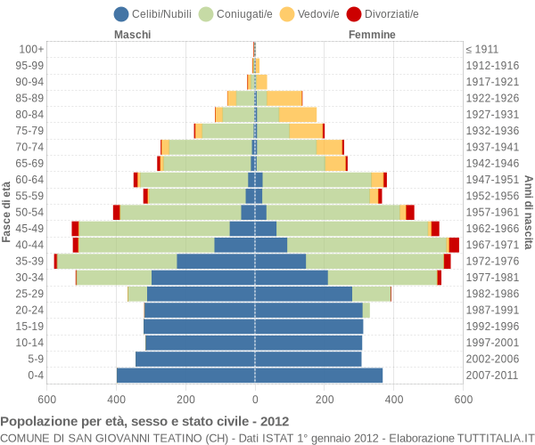 Grafico Popolazione per età, sesso e stato civile Comune di San Giovanni Teatino (CH)