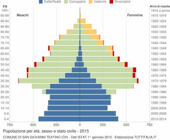 Grafico Popolazione per età, sesso e stato civile Comune di San Giovanni Teatino (CH)