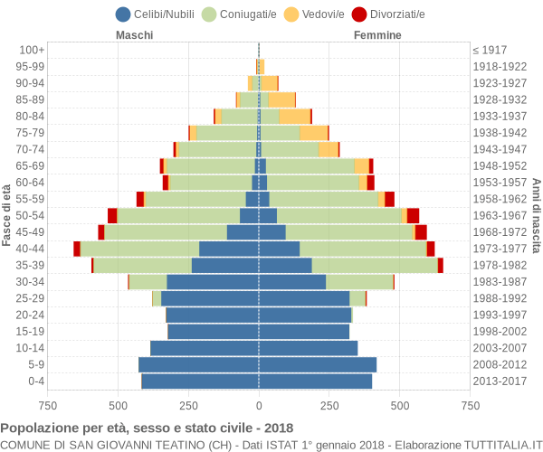 Grafico Popolazione per età, sesso e stato civile Comune di San Giovanni Teatino (CH)