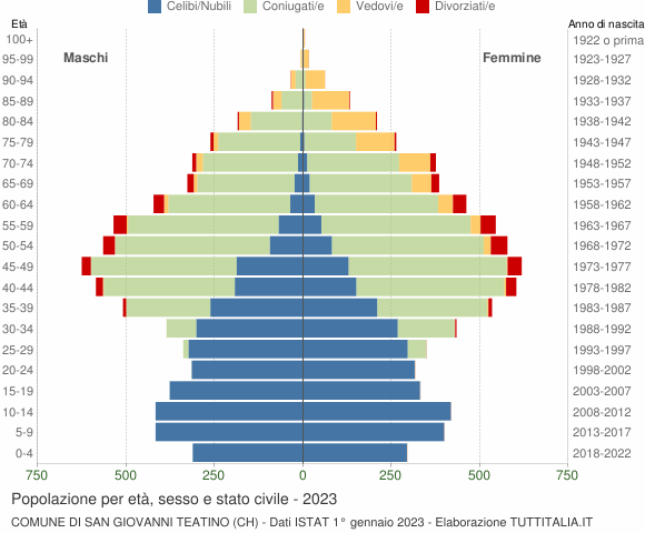 Grafico Popolazione per età, sesso e stato civile Comune di San Giovanni Teatino (CH)