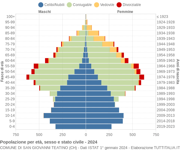 Grafico Popolazione per età, sesso e stato civile Comune di San Giovanni Teatino (CH)