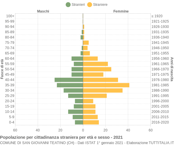 Grafico cittadini stranieri - San Giovanni Teatino 2021