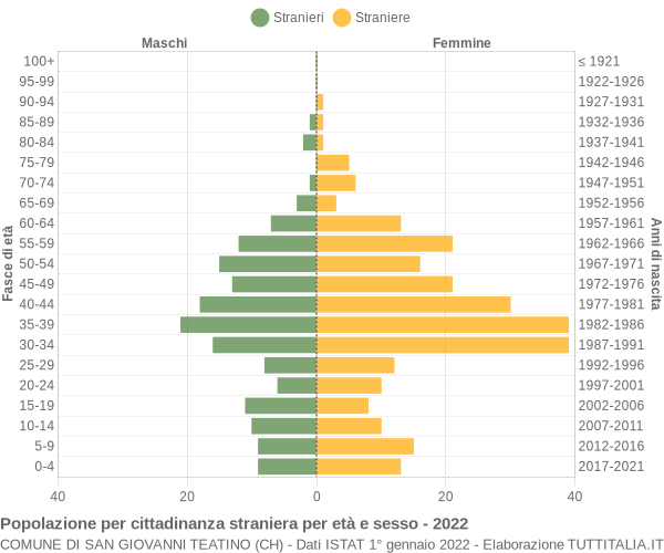 Grafico cittadini stranieri - San Giovanni Teatino 2022