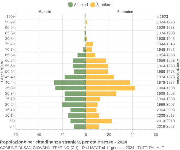 Grafico cittadini stranieri - San Giovanni Teatino 2024