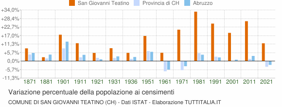 Grafico variazione percentuale della popolazione Comune di San Giovanni Teatino (CH)