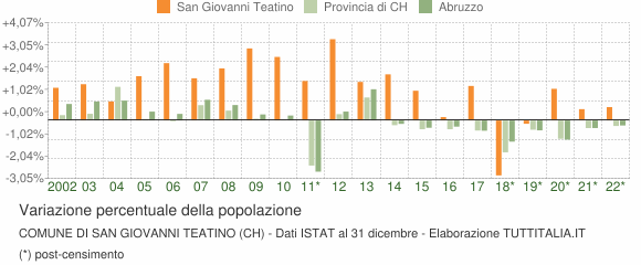 Variazione percentuale della popolazione Comune di San Giovanni Teatino (CH)