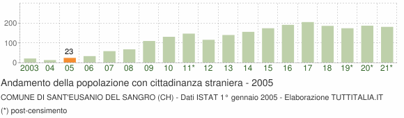 Grafico andamento popolazione stranieri Comune di Sant'Eusanio del Sangro (CH)