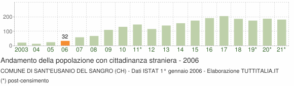 Grafico andamento popolazione stranieri Comune di Sant'Eusanio del Sangro (CH)