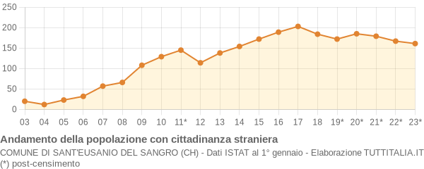 Andamento popolazione stranieri Comune di Sant'Eusanio del Sangro (CH)