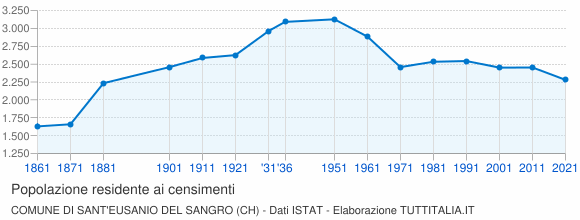 Grafico andamento storico popolazione Comune di Sant'Eusanio del Sangro (CH)