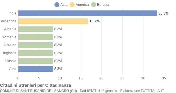 Grafico cittadinanza stranieri - Sant'Eusanio del Sangro 2004