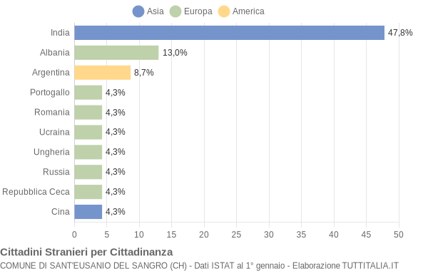 Grafico cittadinanza stranieri - Sant'Eusanio del Sangro 2005