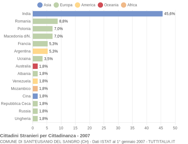 Grafico cittadinanza stranieri - Sant'Eusanio del Sangro 2007