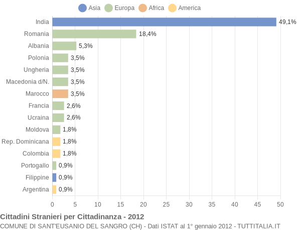 Grafico cittadinanza stranieri - Sant'Eusanio del Sangro 2012