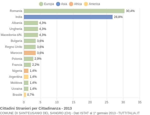 Grafico cittadinanza stranieri - Sant'Eusanio del Sangro 2013