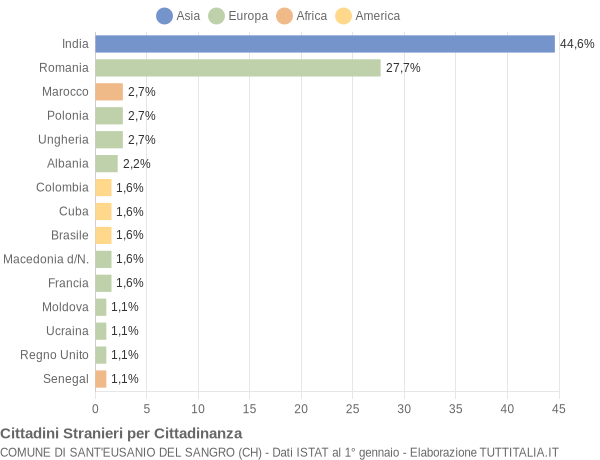 Grafico cittadinanza stranieri - Sant'Eusanio del Sangro 2018