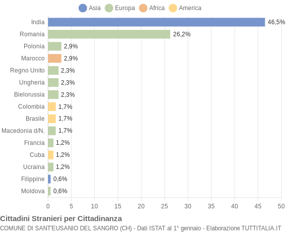 Grafico cittadinanza stranieri - Sant'Eusanio del Sangro 2019