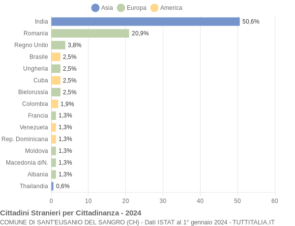 Grafico cittadinanza stranieri - Sant'Eusanio del Sangro 2024