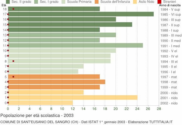 Grafico Popolazione in età scolastica - Sant'Eusanio del Sangro 2003