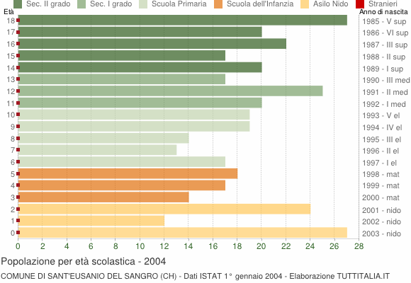 Grafico Popolazione in età scolastica - Sant'Eusanio del Sangro 2004