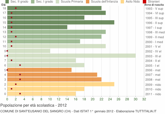 Grafico Popolazione in età scolastica - Sant'Eusanio del Sangro 2012
