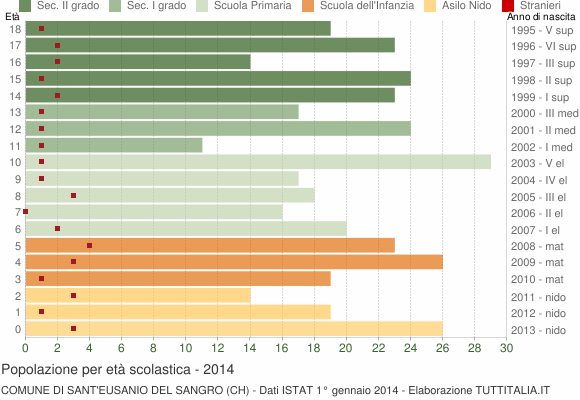 Grafico Popolazione in età scolastica - Sant'Eusanio del Sangro 2014