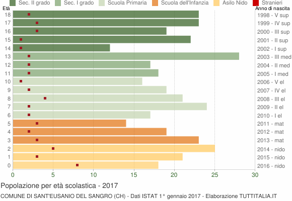 Grafico Popolazione in età scolastica - Sant'Eusanio del Sangro 2017