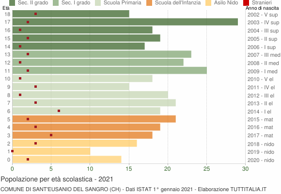 Grafico Popolazione in età scolastica - Sant'Eusanio del Sangro 2021