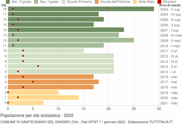Grafico Popolazione in età scolastica - Sant'Eusanio del Sangro 2022