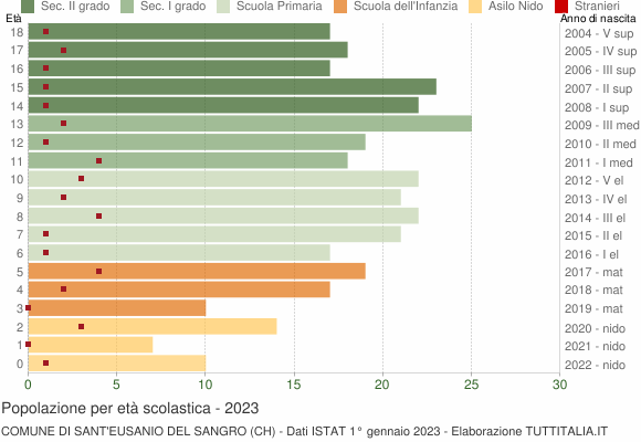 Grafico Popolazione in età scolastica - Sant'Eusanio del Sangro 2023