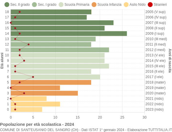 Grafico Popolazione in età scolastica - Sant'Eusanio del Sangro 2024