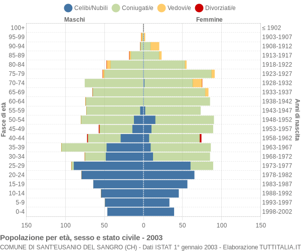 Grafico Popolazione per età, sesso e stato civile Comune di Sant'Eusanio del Sangro (CH)