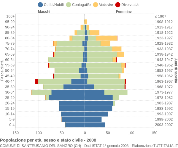 Grafico Popolazione per età, sesso e stato civile Comune di Sant'Eusanio del Sangro (CH)