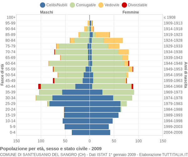 Grafico Popolazione per età, sesso e stato civile Comune di Sant'Eusanio del Sangro (CH)