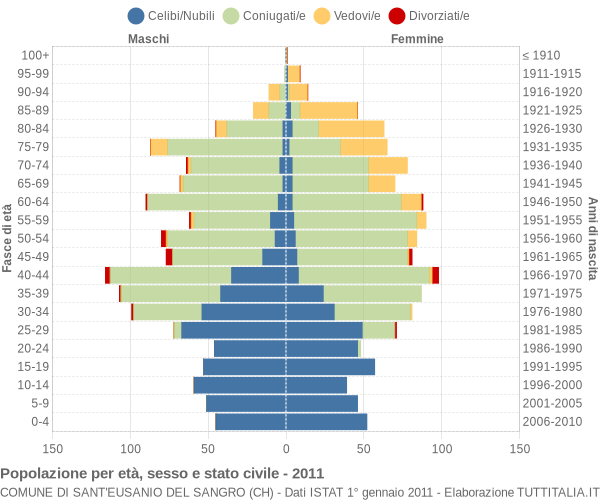 Grafico Popolazione per età, sesso e stato civile Comune di Sant'Eusanio del Sangro (CH)