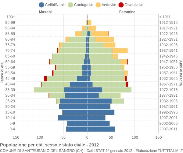 Grafico Popolazione per età, sesso e stato civile Comune di Sant'Eusanio del Sangro (CH)