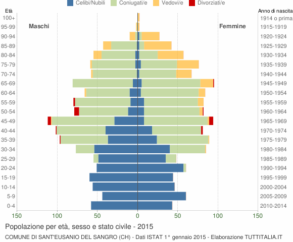 Grafico Popolazione per età, sesso e stato civile Comune di Sant'Eusanio del Sangro (CH)