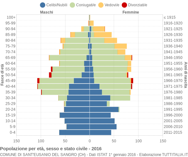 Grafico Popolazione per età, sesso e stato civile Comune di Sant'Eusanio del Sangro (CH)