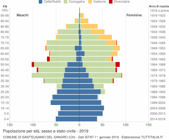 Grafico Popolazione per età, sesso e stato civile Comune di Sant'Eusanio del Sangro (CH)